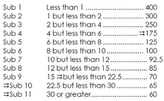Freight density changes