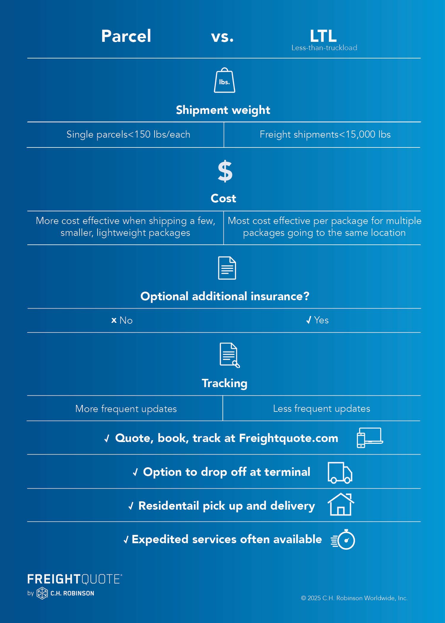 How to ship LTL vs Parcel | Freightquote by C.H. Robinson Infographic