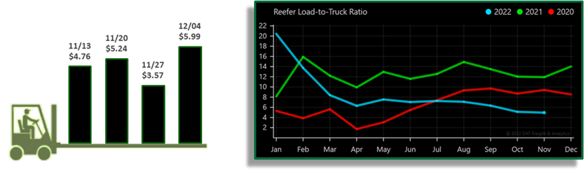 Reefer load to truck ratio.