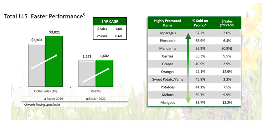 Bar graph of total U.S. Easter performance. 