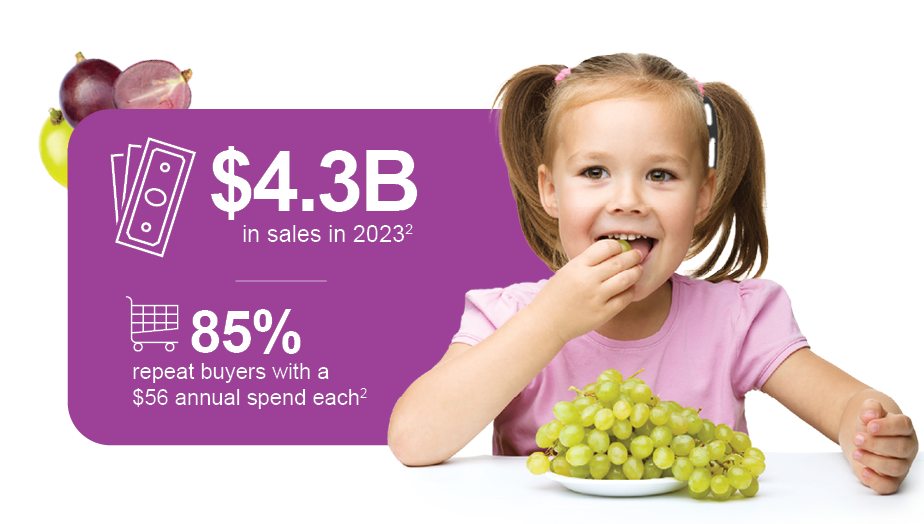 Young child eating grapes, and stats: 4.3 billion in sales in 2023 and 85% repeat buyers with a $56 annual spend each.