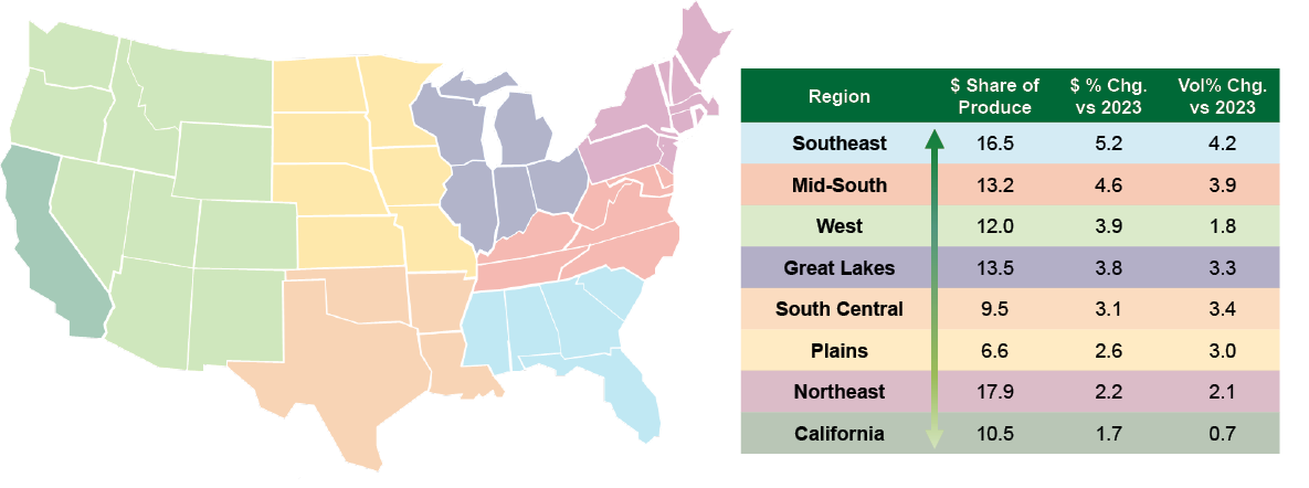 Map of the United States and a table showing the regional breakdown of dollar share of produce, dollar percent change vs 2023, and volume percent change vs 2023.