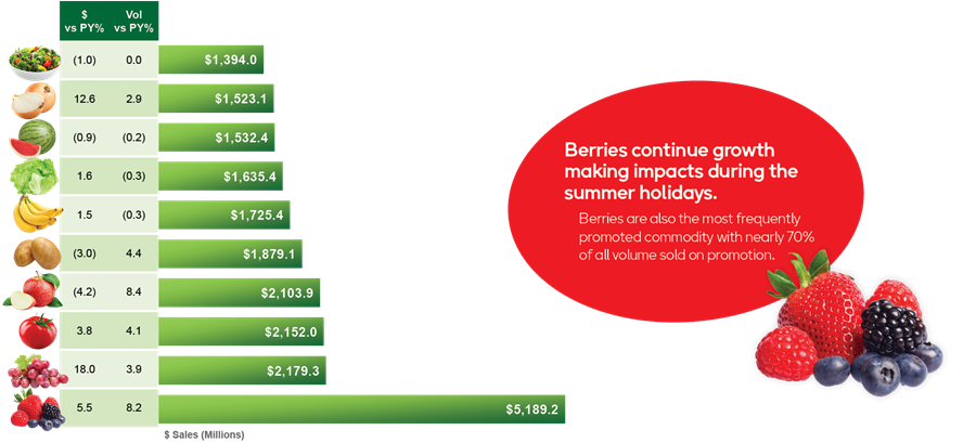 Top ten fruits and vegetables in sales (dollars).