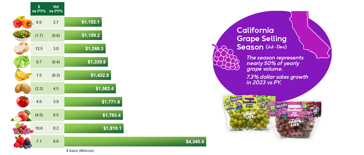 Bar graph showing top ten fruit and vegetables YTD.