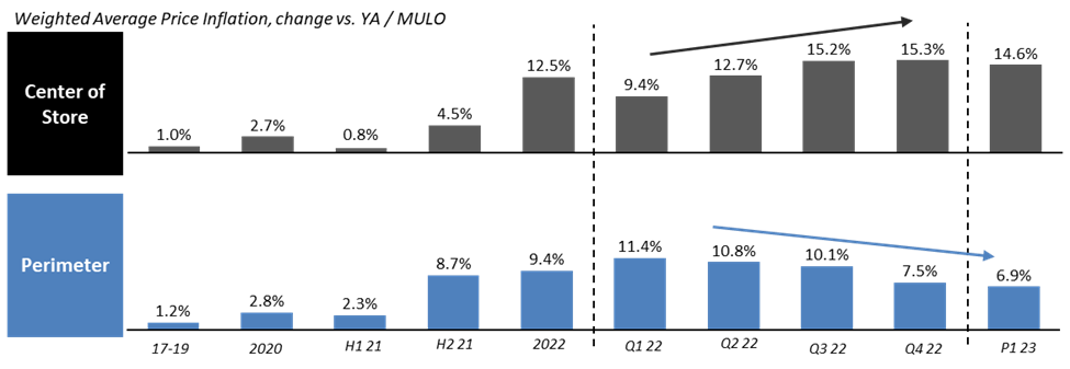Bar graph of weighted average price inflation change.