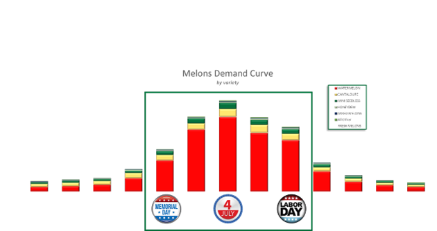 Stacked bar chart showing demand changes for melon varieties by month