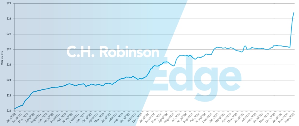Gráfico que muestra el precio medio semanal semanal del diésel minorista por galón en México