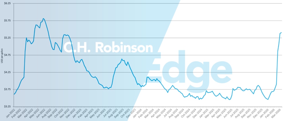 Gráfico EIA que muestra el precio medio semanal del diésel minorista por galón en EE. UU.
