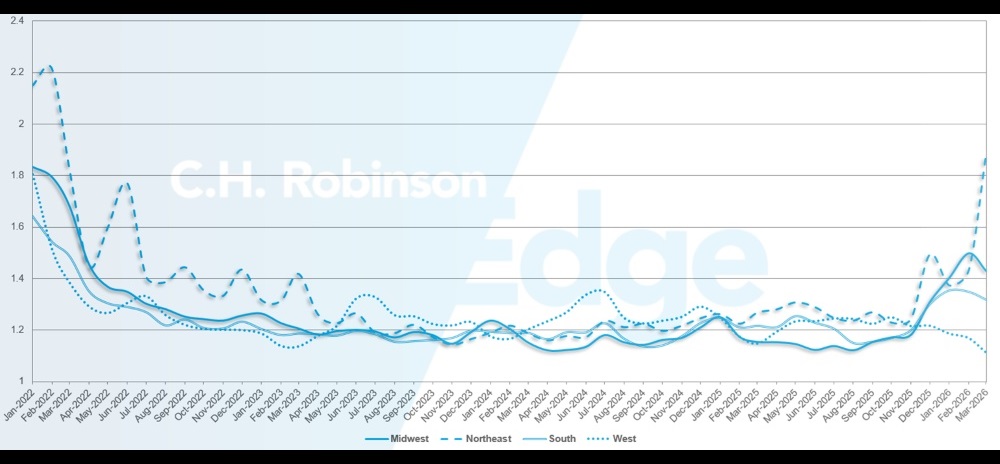 C.H. Robinson Freight Market Updates route guide depth by region (en anglais)