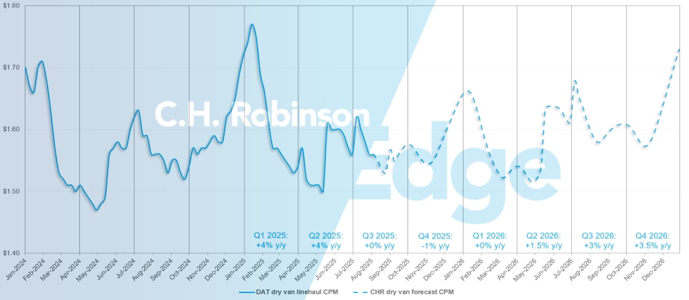 C.H. Robinson Freight Market Updates DAT dry van forecast
