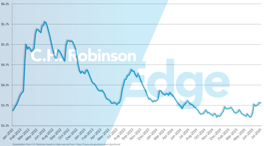 eia chart showing average weekly U.S. retail diesel price per gallon