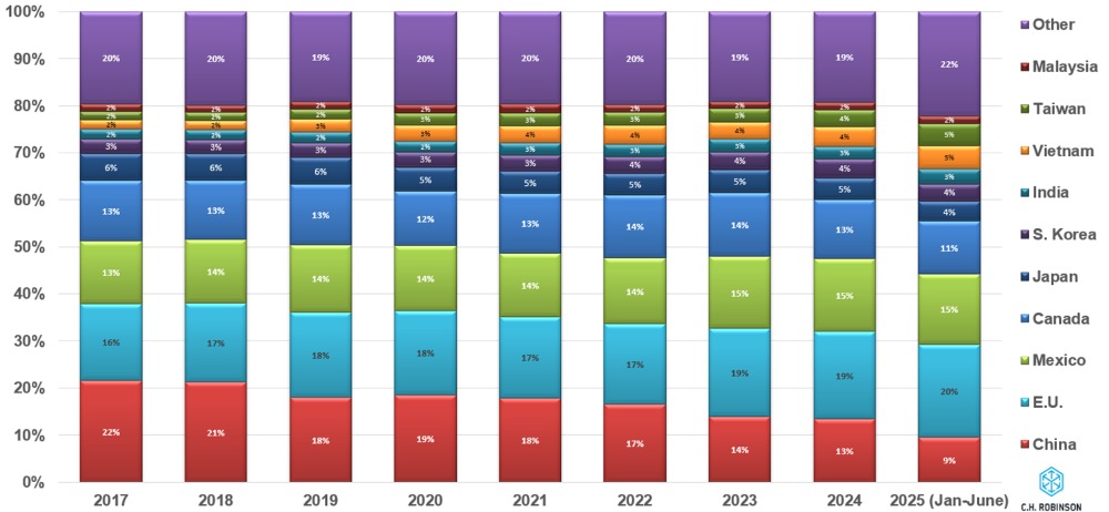 Government import graphic