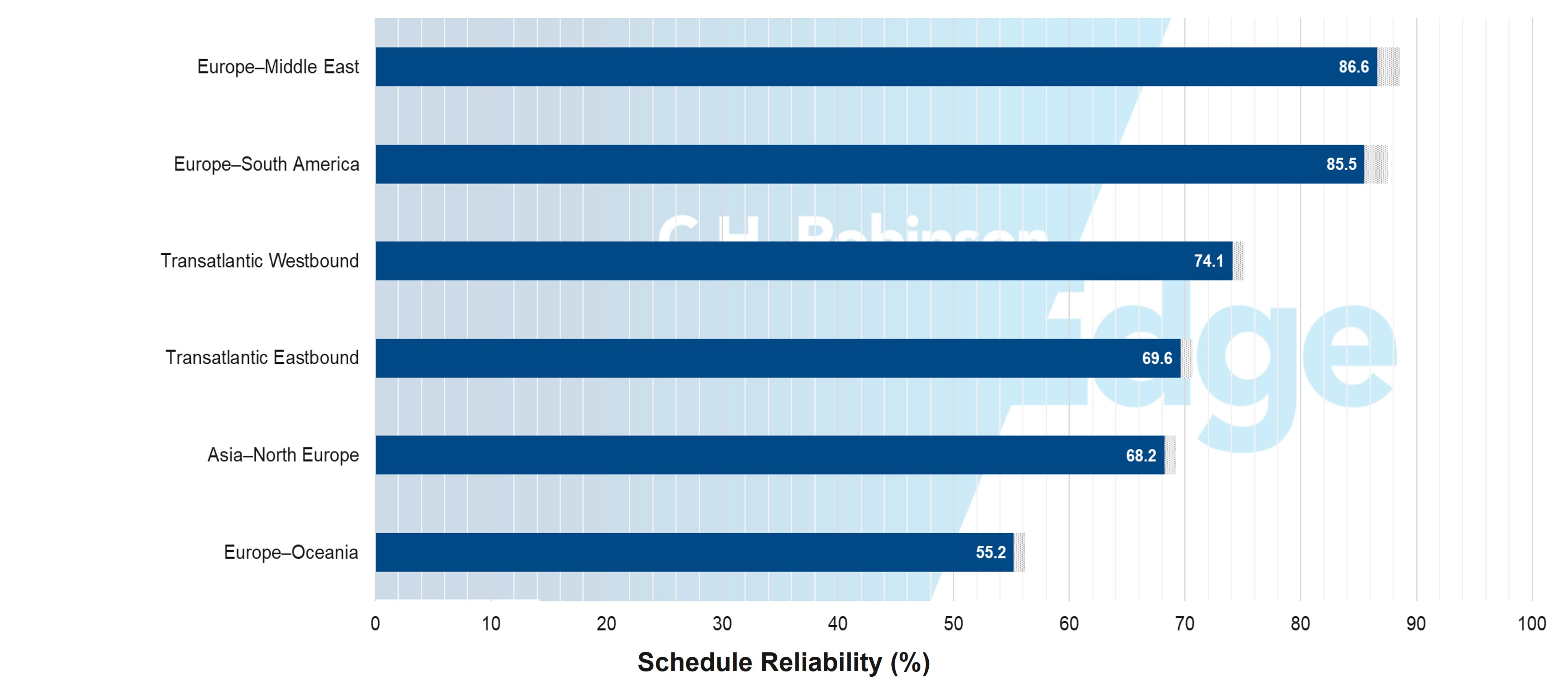 Ocean schedule reliability