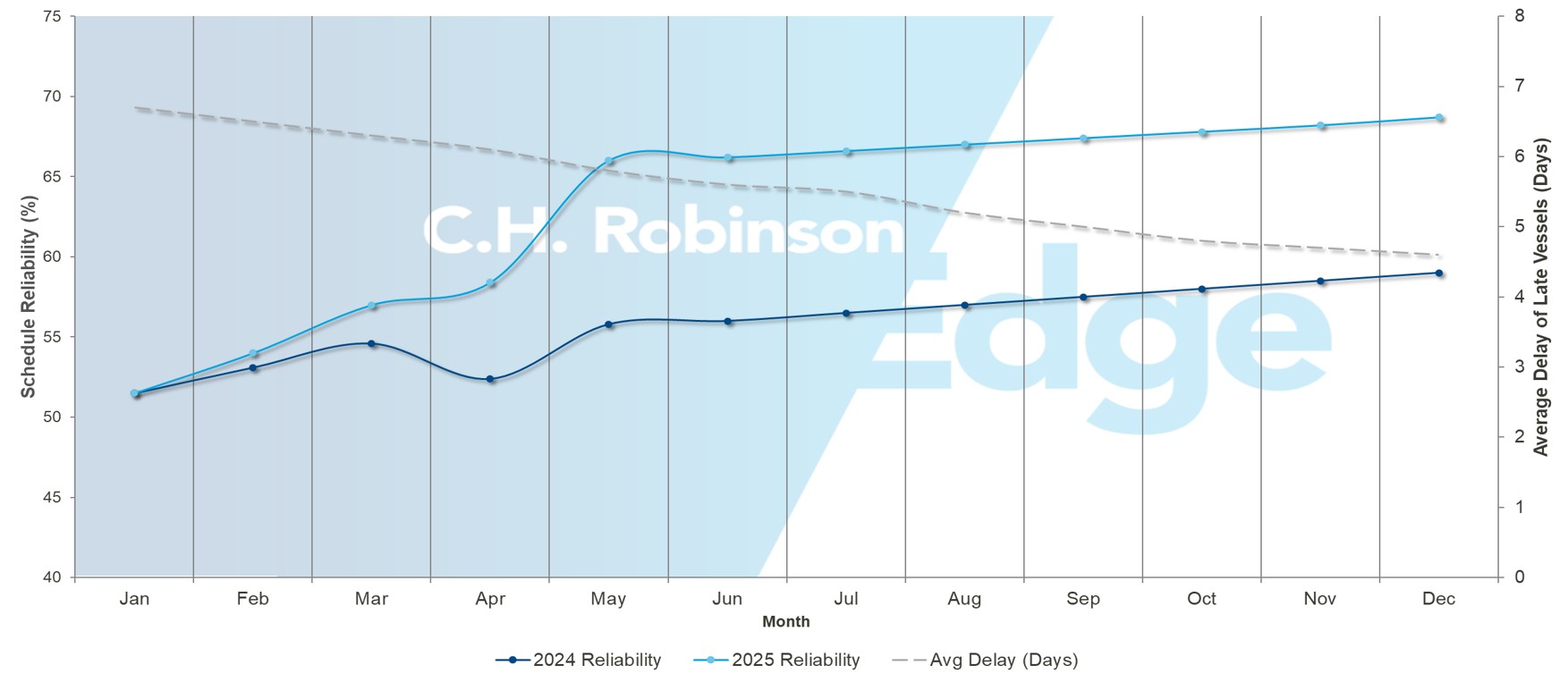 Reliability v. delay