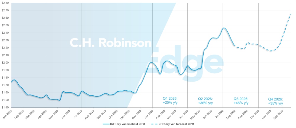 Atualizações do mercado de frete da C.H. Robinson: Previsão de carga seca para caminhões DAT