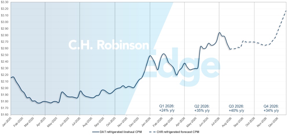 Atualizações do mercado de frete da C.H. Robinson: previsão de contêineres refrigerados da DAT