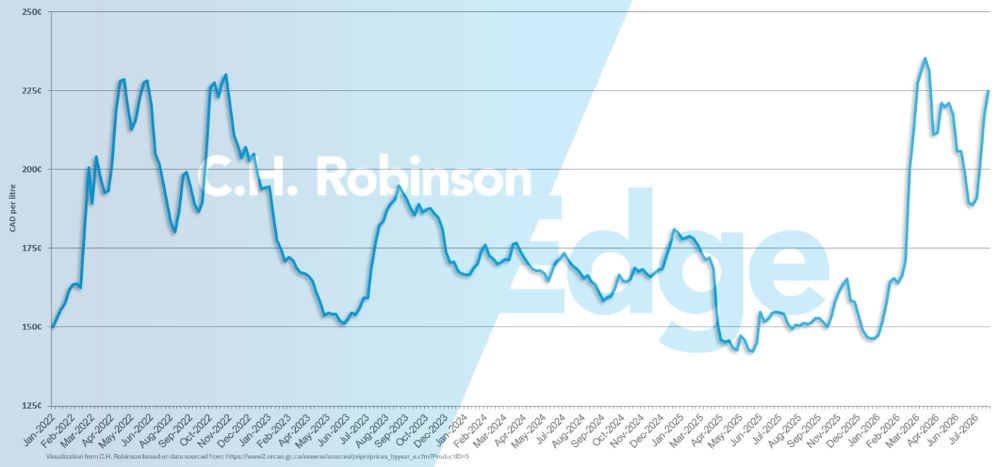 Gráfico mostrando o preço médio semanal do diesel no varejo canadense por galão.