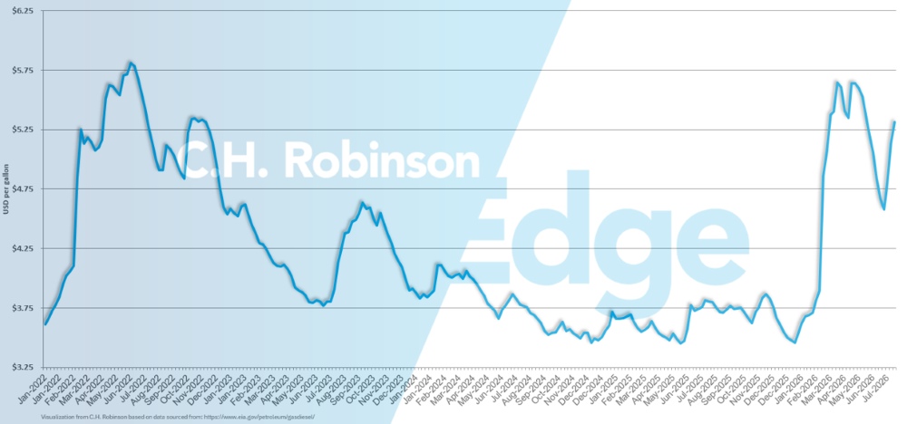 Gráfico da EIA mostrando o preço médio semanal do diesel no varejo dos EUA por galão.