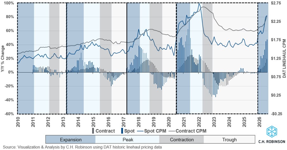 Ciclo de mercado ao longo do tempo