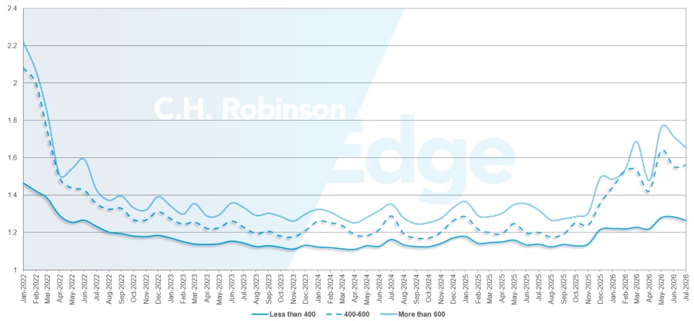 Guia de rotas de atualizações do mercado de frete C.H. Robinson, com profundidade em milhas.
