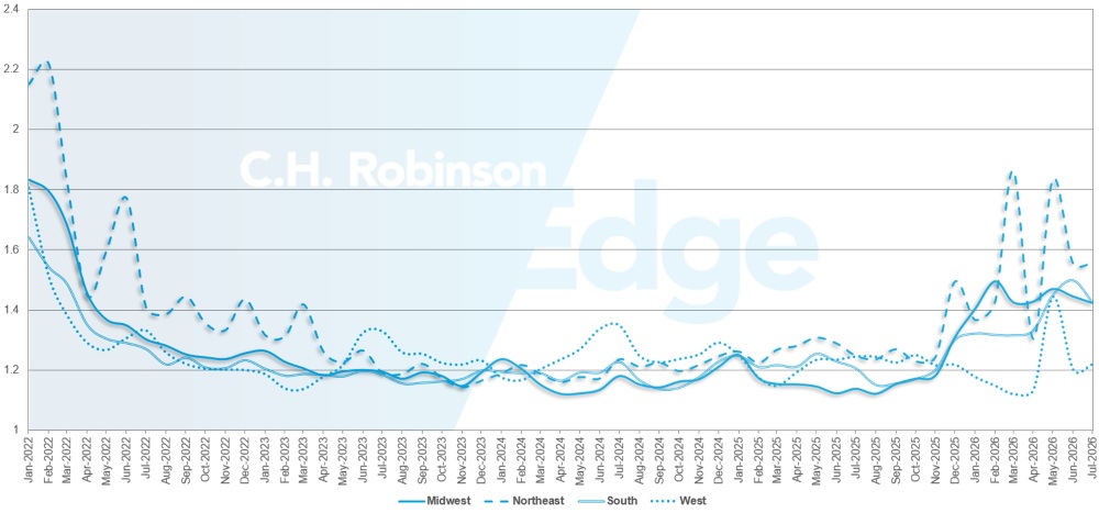 Atualizações do mercado de frete da C.H. Robinson: guia de rotas com informações detalhadas por região.