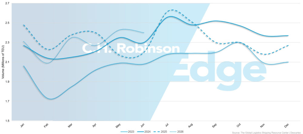 Tendências do volume de importações dos EUA | C.H. Robinson