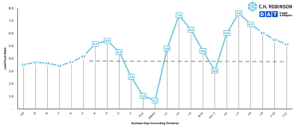 Christmas 10-year load:truck ratio impact C.H. Robinson