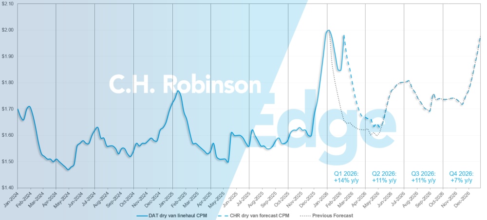 C.H. Robinson Freight Market Updates DAT 乾貨車預測