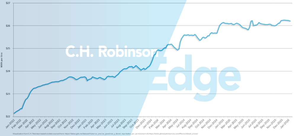 圖表顯示墨西哥每加侖平均每週柴油零售價