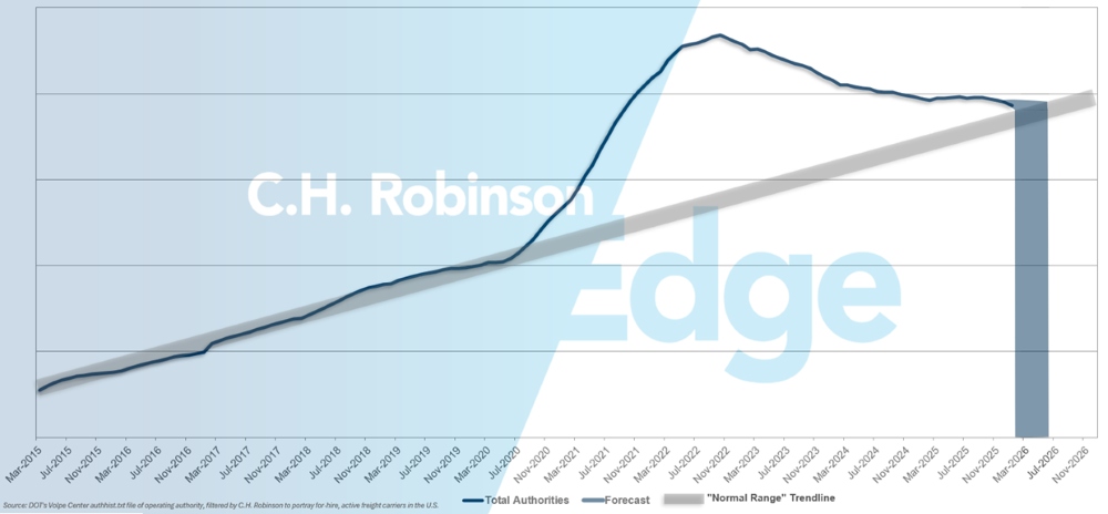 C.H. Robinson 貨運公司預測貨運市場最新消息