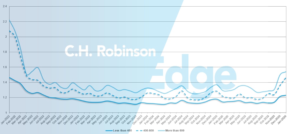 C.H. Robinson Freight Market Updates 路線指南深度（以英里計