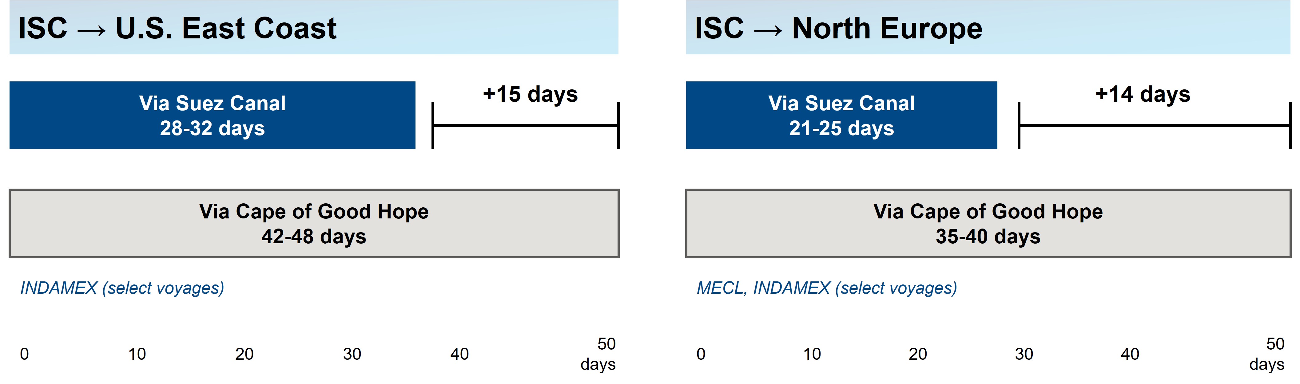 蘇伊士與好望角運輸時間比較