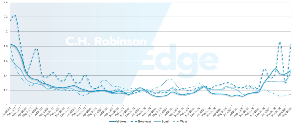 C.H. Robinson Freight Market Updates route guide depth by region (en anglais)