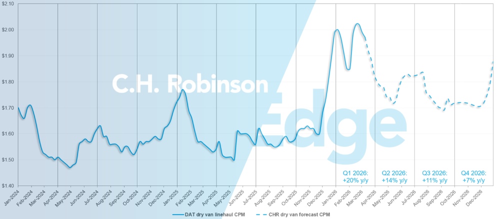 Aggiornamenti sul mercato merci di C.H. Robinson Aggiornamenti sulle previsioni del dry van DAT