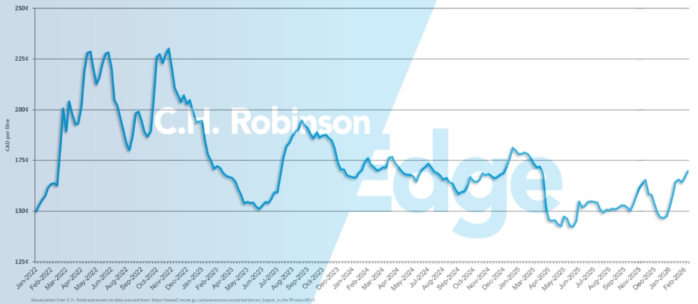 Grafico che mostra il prezzo medio settimanale settimanale del diesel al dettaglio per gallone in Canada