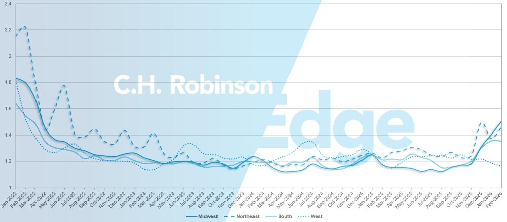 C.H. Robinson Freight Market aggiorna la profondità della guida dei percorsi per regione