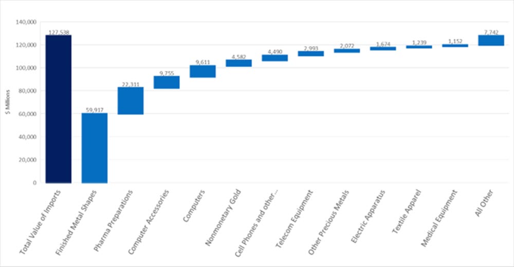 Automotive YOY imports change