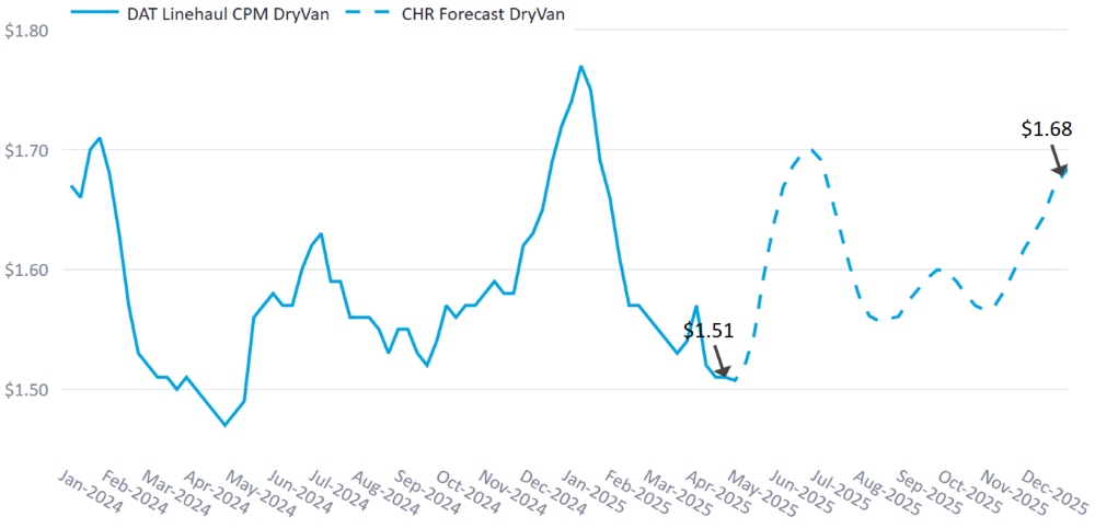 C.H. Robinson Freight Market Updates DAT dry van forecast
