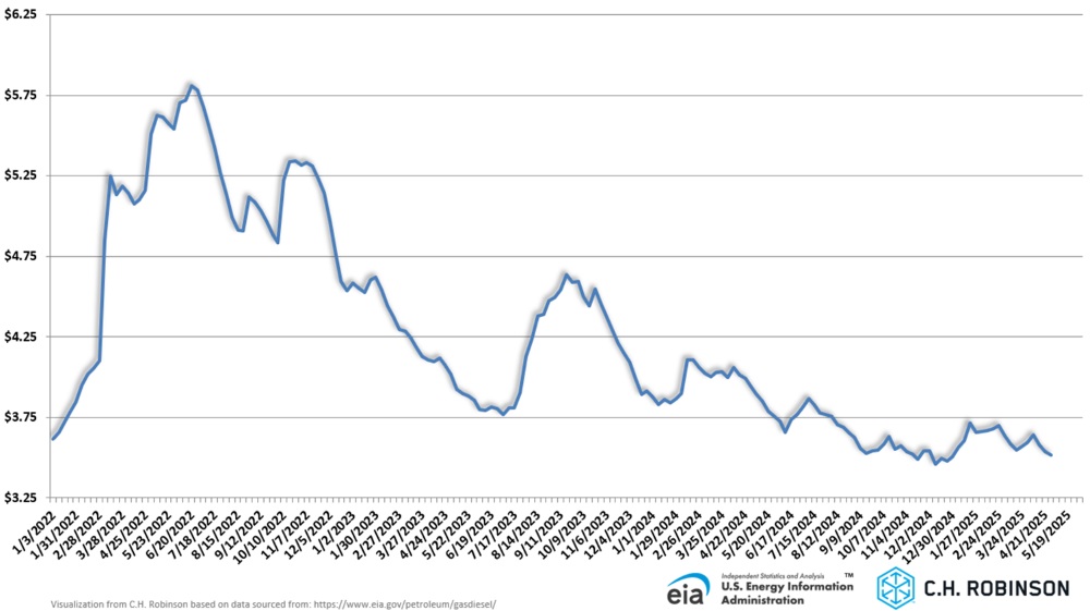 eia chart showing average weekly U.S. retail diesel price per gallon