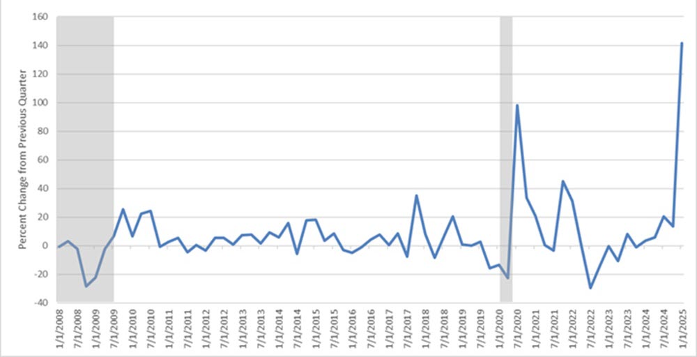 Real retail imports of consumer goods except auto and food