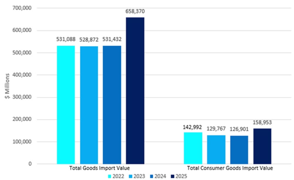 U.S. import of goods by value YTD