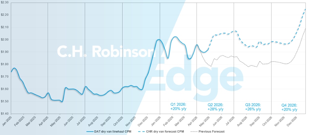 C.H. Robinson Freight Market Updates DAT 乾貨車預測