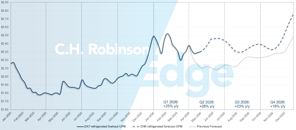 C.H. Robinson Freight Market Updates DAT 冷藏箱預測