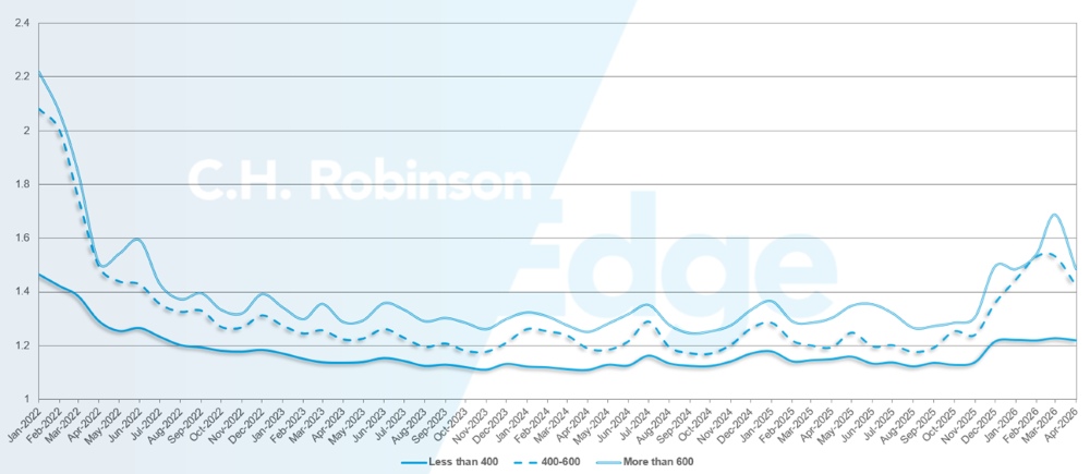 C.H. Robinson Freight Market Updates 路線指南深度（以英里計