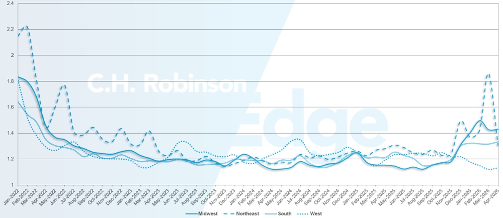 C.H. Robinson Freight Market Updates 各區路線指南深度
