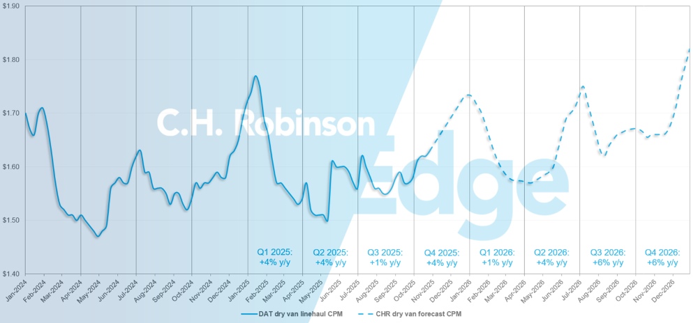 C.H. Robinson Freight Market Updates DAT dry van forecast
