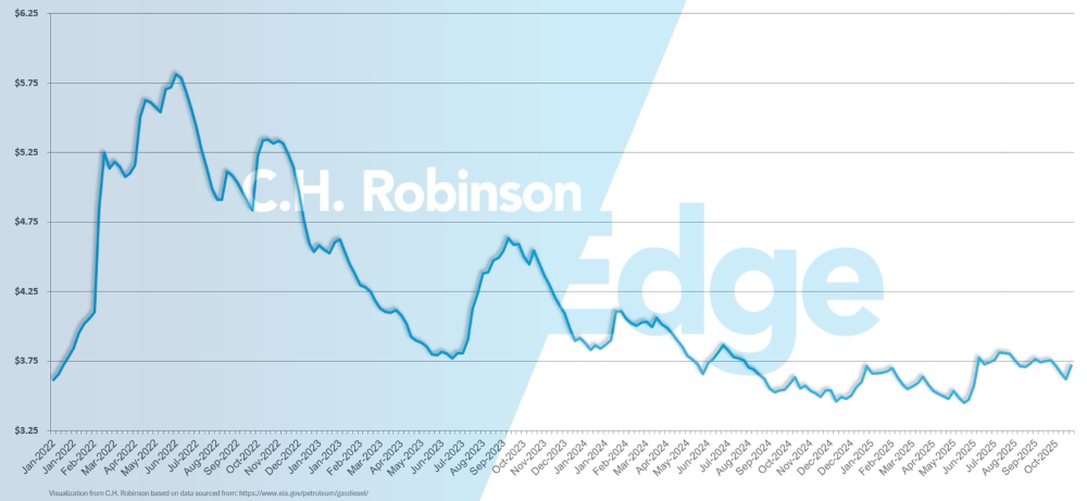 Graphique de l'EIA montrant le prix de détail hebdomadaire moyen du diesel aux États-Unis par gallon