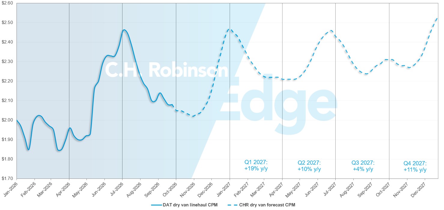C.H. Robinson Freight Market Updates DAT dry van forecast