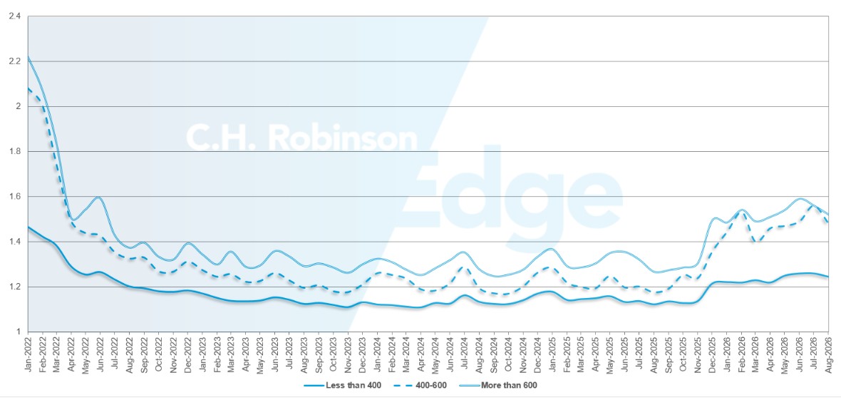 C.H. Robinson Freight Market Updates route guide depth by miles