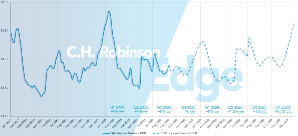 C.H. Robinson Freight Market Updates Previsão de van seca da DAT